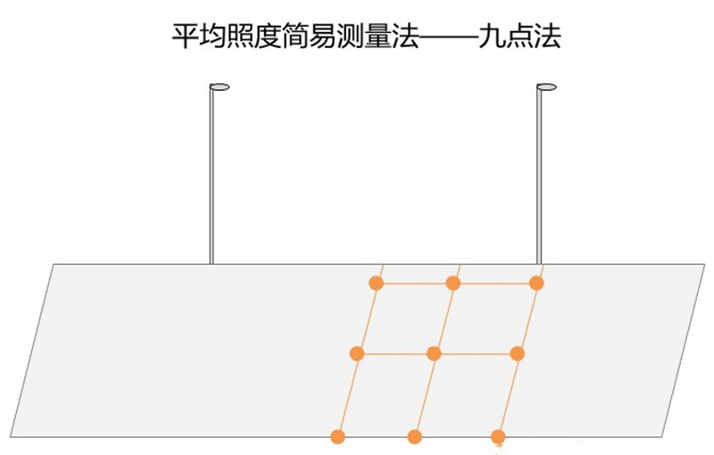 平均照度简易测量法