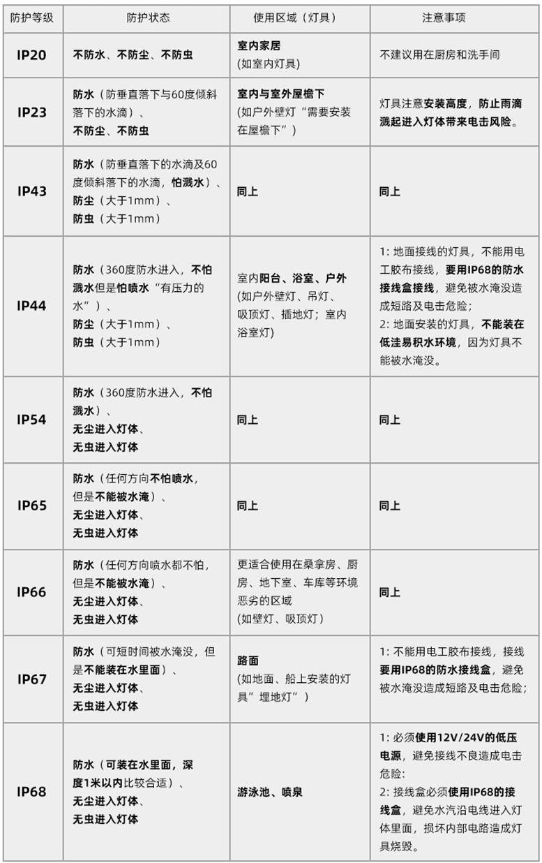 不同防护等级的防护状态、使用区域以及注意事项